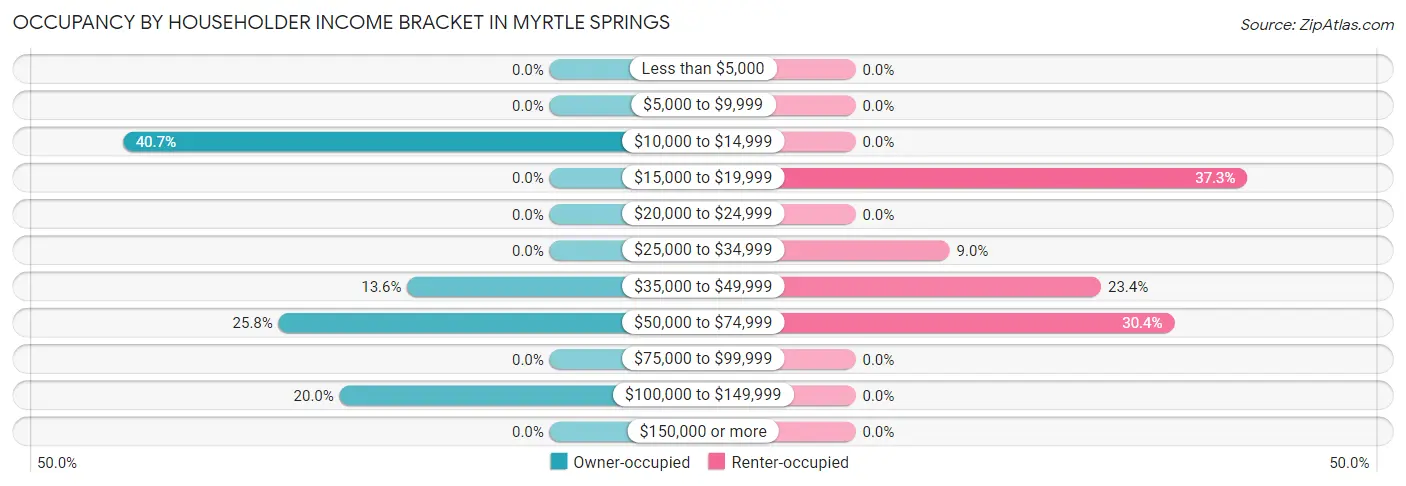 Occupancy by Householder Income Bracket in Myrtle Springs