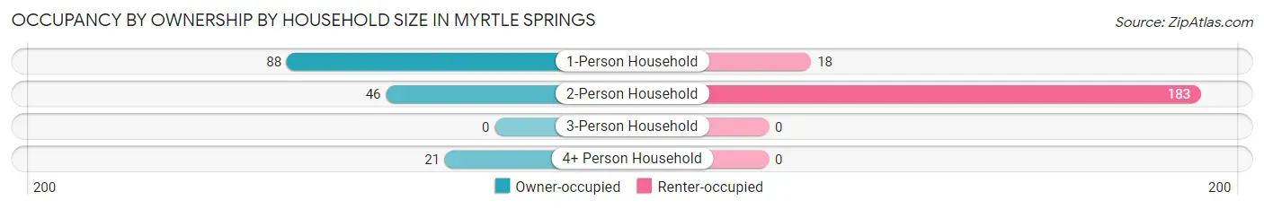 Occupancy by Ownership by Household Size in Myrtle Springs