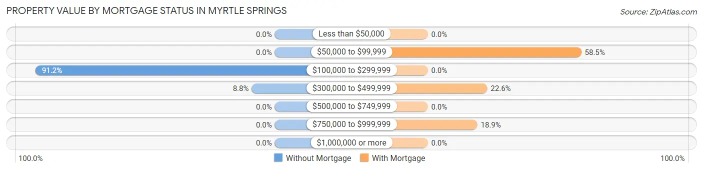 Property Value by Mortgage Status in Myrtle Springs