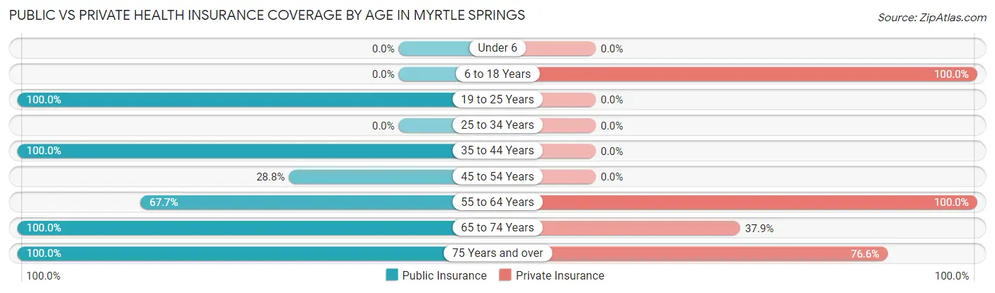 Public vs Private Health Insurance Coverage by Age in Myrtle Springs