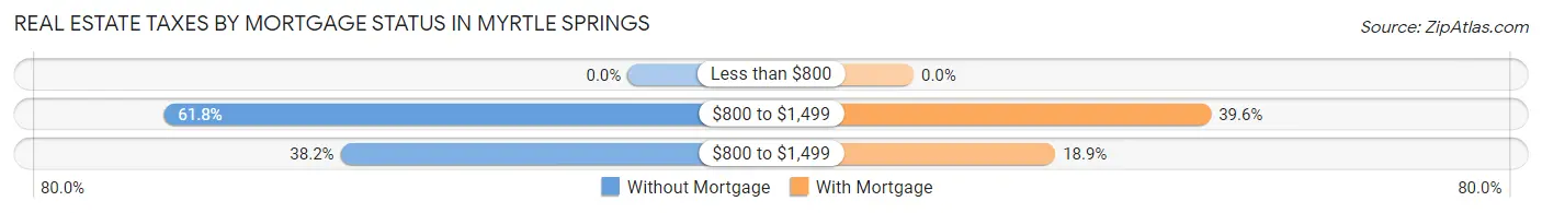 Real Estate Taxes by Mortgage Status in Myrtle Springs