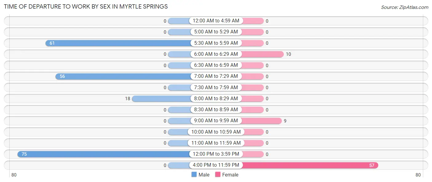 Time of Departure to Work by Sex in Myrtle Springs