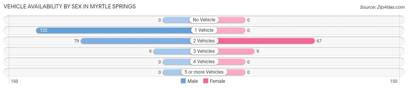Vehicle Availability by Sex in Myrtle Springs