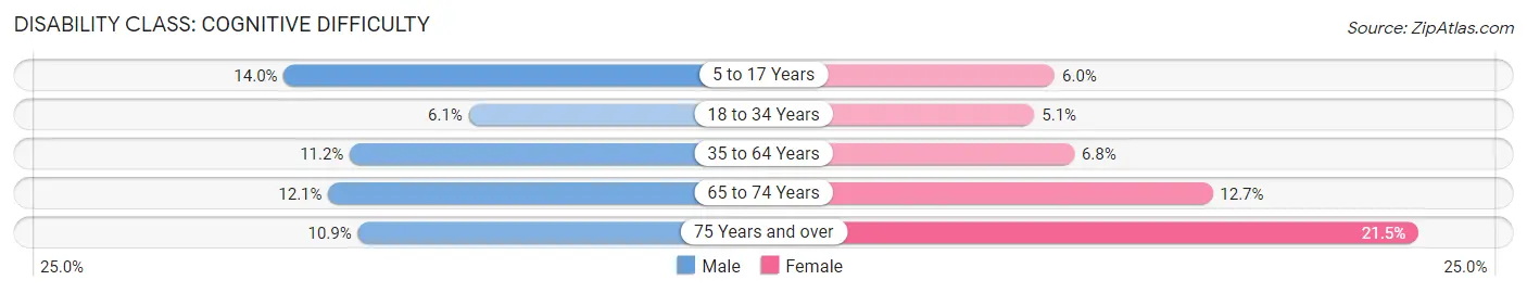 Disability in Nacogdoches: <span>Cognitive Difficulty</span>