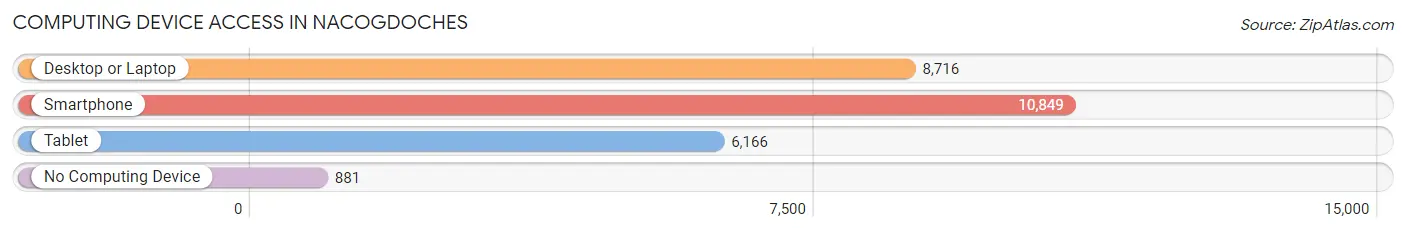 Computing Device Access in Nacogdoches