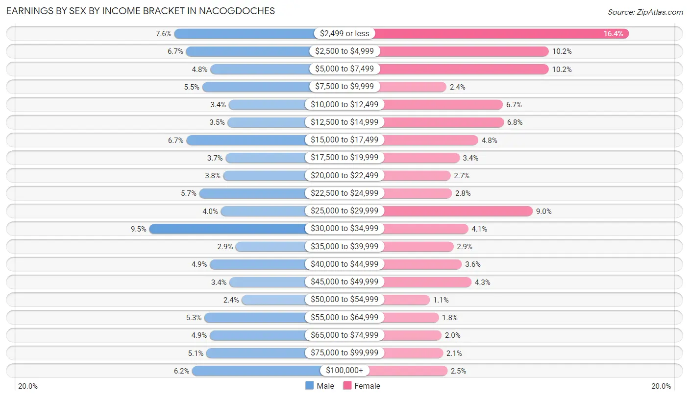 Earnings by Sex by Income Bracket in Nacogdoches