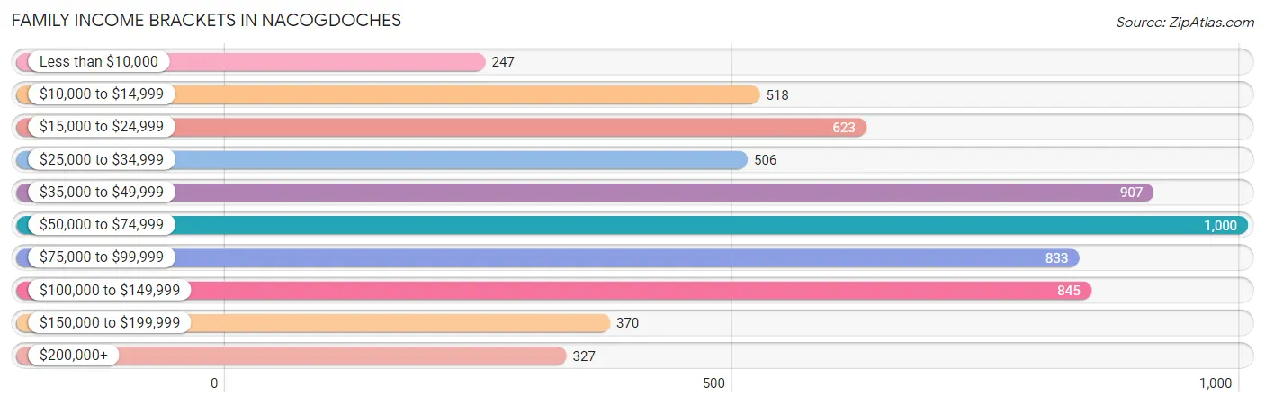 Family Income Brackets in Nacogdoches