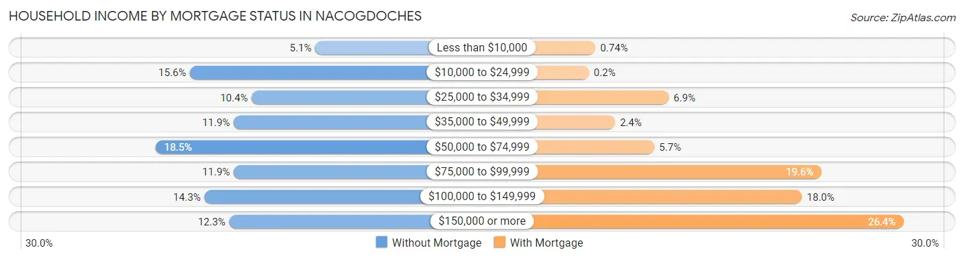 Household Income by Mortgage Status in Nacogdoches
