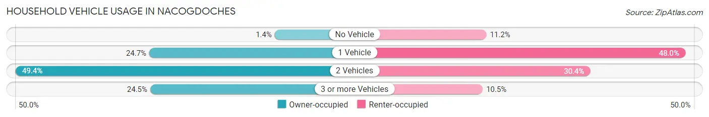 Household Vehicle Usage in Nacogdoches
