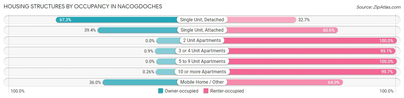 Housing Structures by Occupancy in Nacogdoches