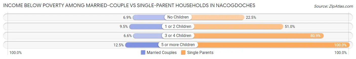 Income Below Poverty Among Married-Couple vs Single-Parent Households in Nacogdoches