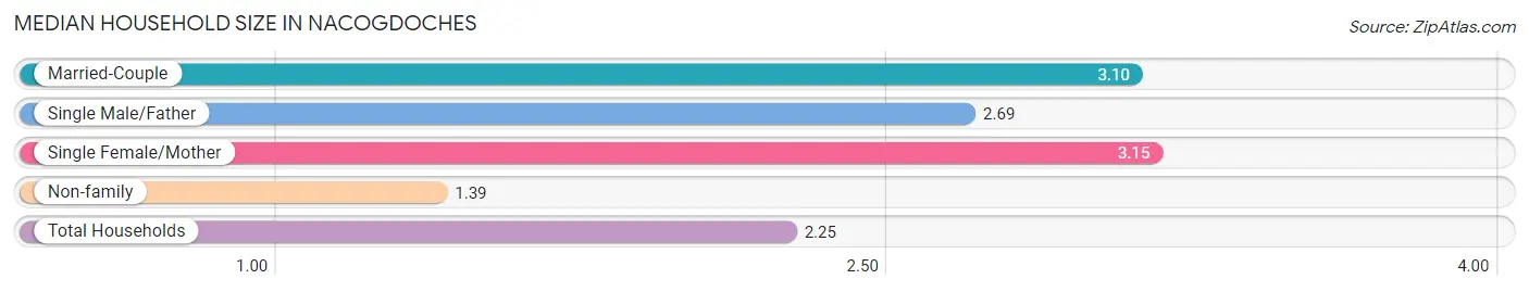 Median Household Size in Nacogdoches