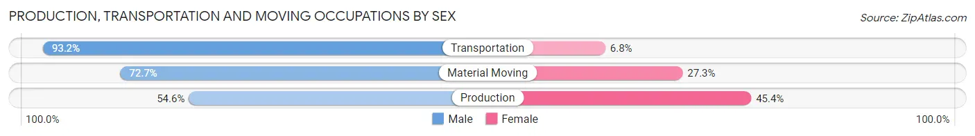 Production, Transportation and Moving Occupations by Sex in Nacogdoches