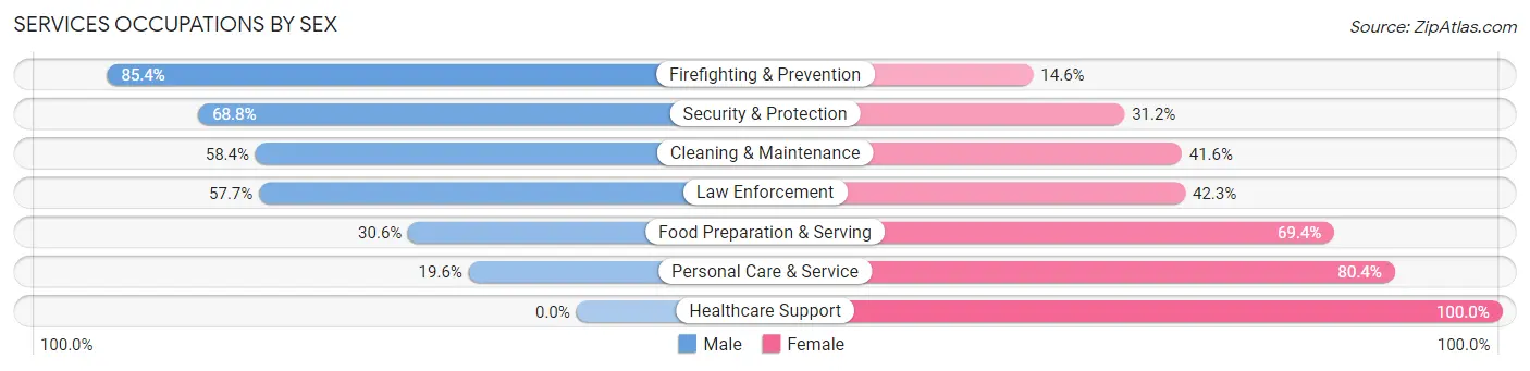 Services Occupations by Sex in Nacogdoches