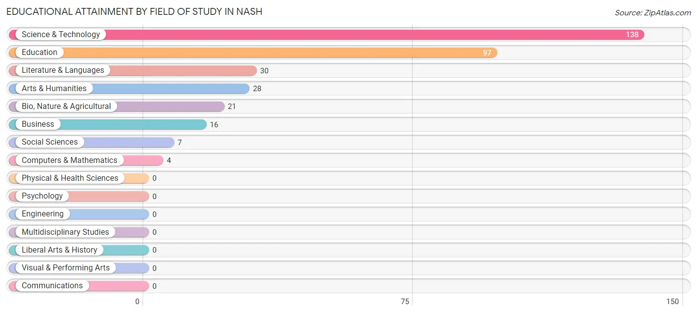 Educational Attainment by Field of Study in Nash