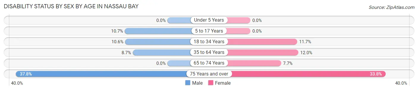 Disability Status by Sex by Age in Nassau Bay