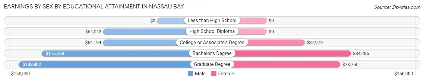 Earnings by Sex by Educational Attainment in Nassau Bay