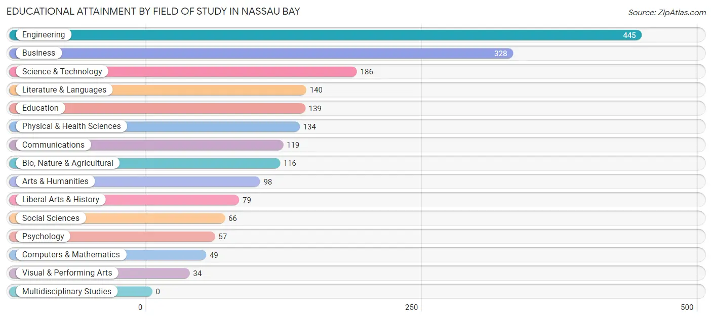 Educational Attainment by Field of Study in Nassau Bay