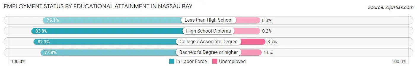 Employment Status by Educational Attainment in Nassau Bay