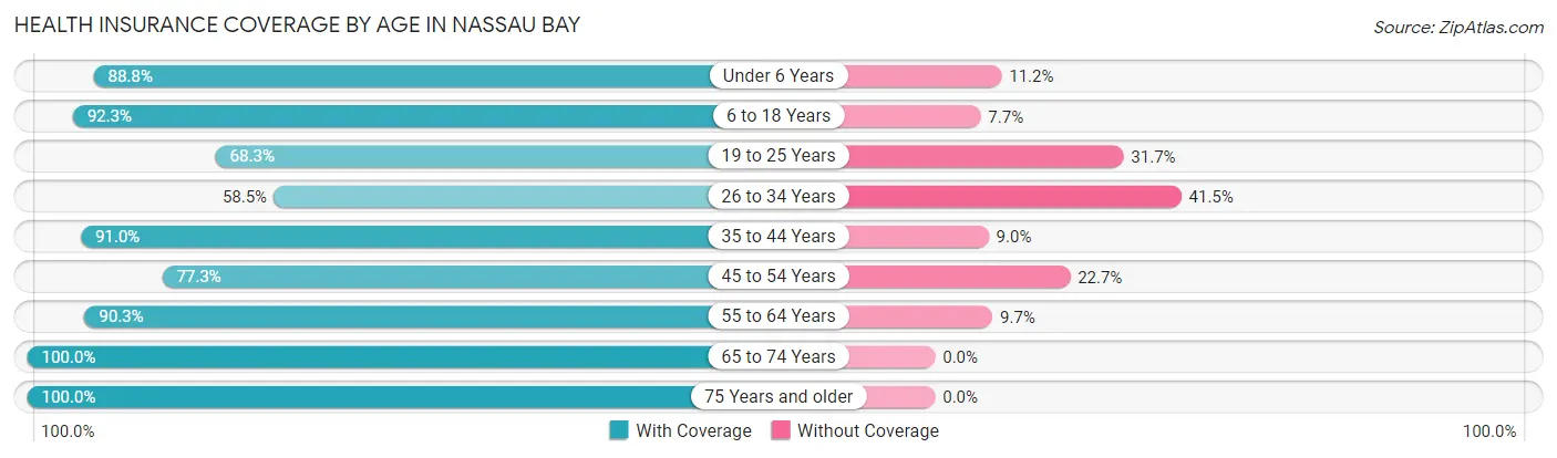 Health Insurance Coverage by Age in Nassau Bay