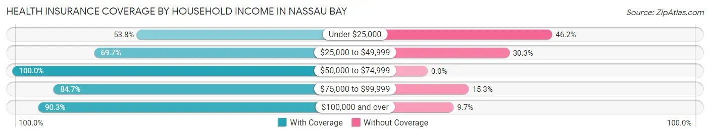Health Insurance Coverage by Household Income in Nassau Bay