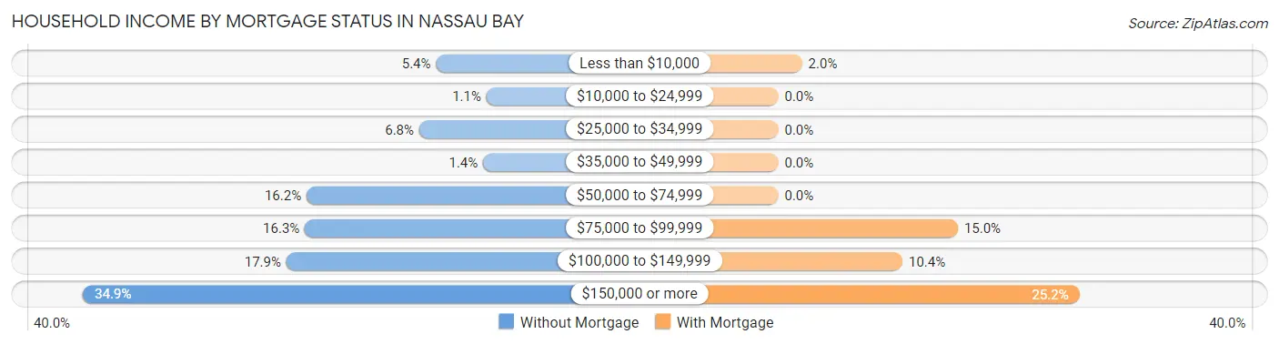 Household Income by Mortgage Status in Nassau Bay
