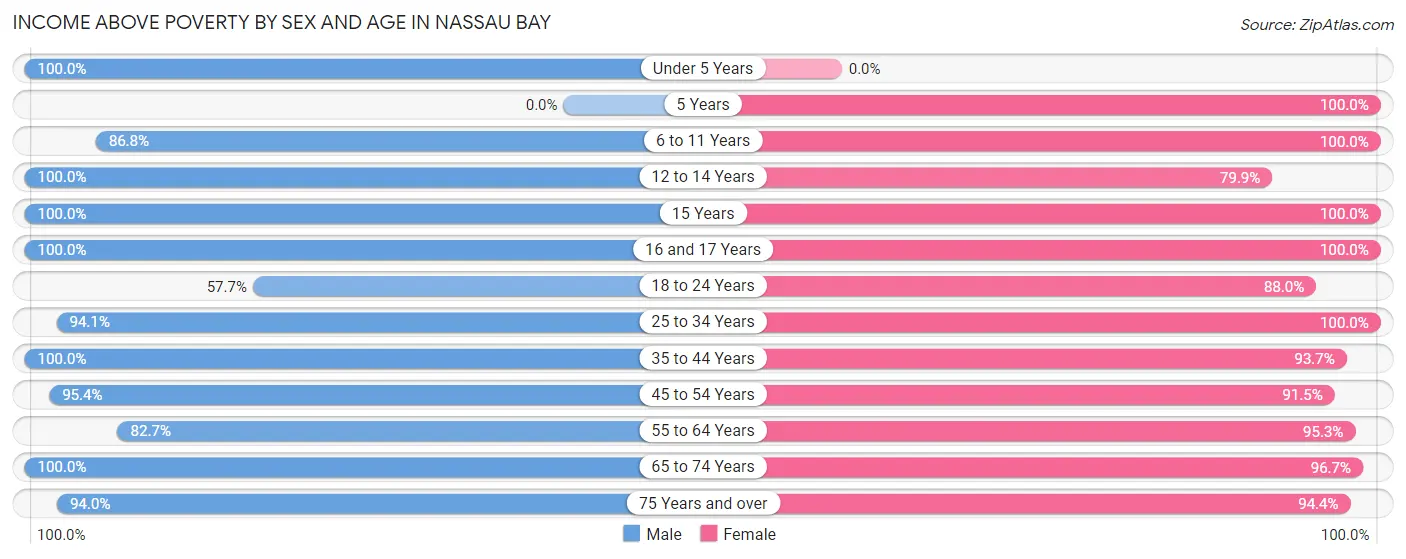 Income Above Poverty by Sex and Age in Nassau Bay