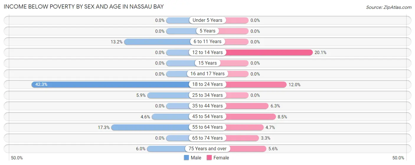 Income Below Poverty by Sex and Age in Nassau Bay