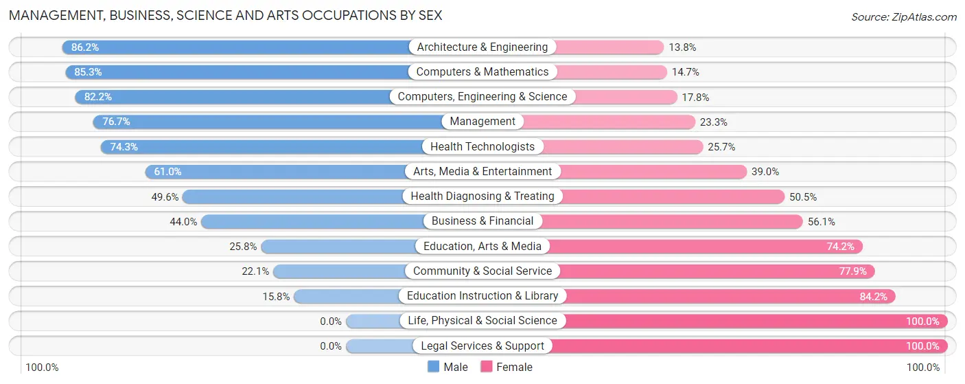 Management, Business, Science and Arts Occupations by Sex in Nassau Bay