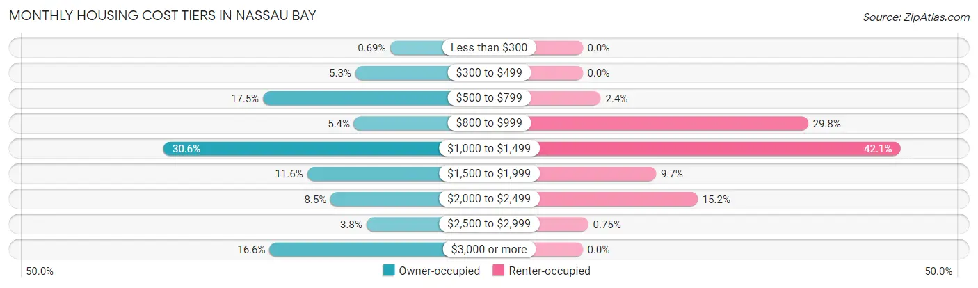 Monthly Housing Cost Tiers in Nassau Bay