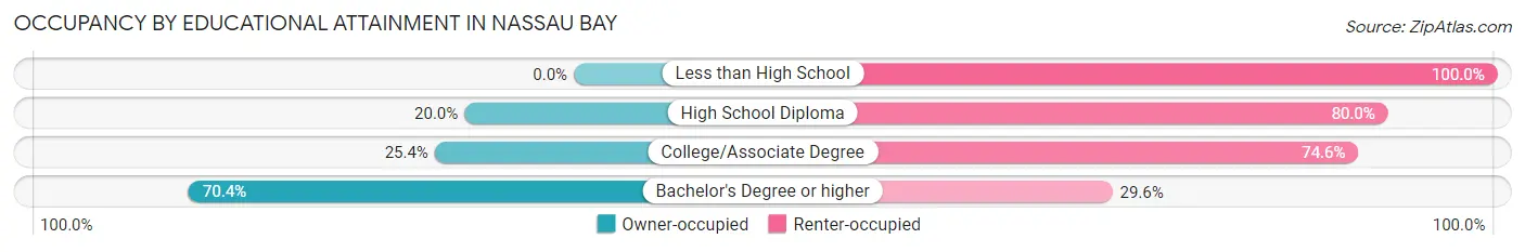 Occupancy by Educational Attainment in Nassau Bay