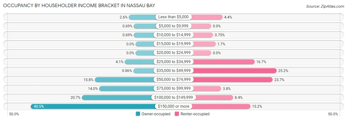 Occupancy by Householder Income Bracket in Nassau Bay