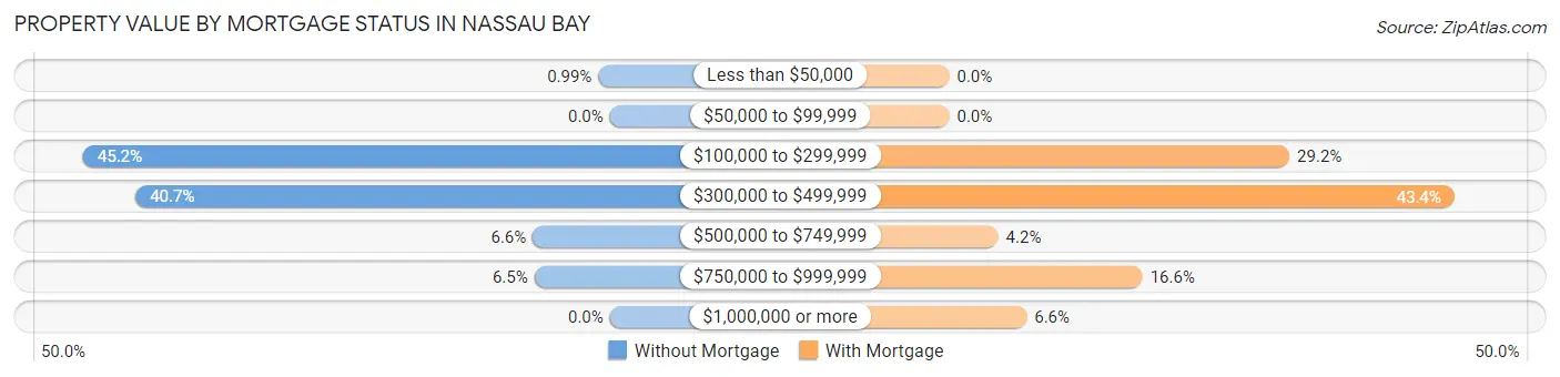 Property Value by Mortgage Status in Nassau Bay