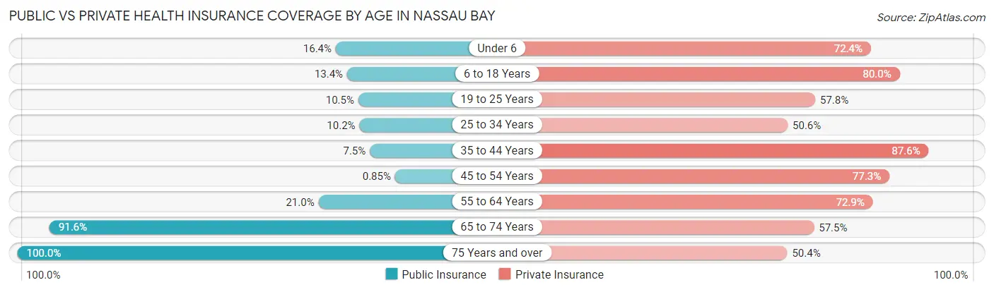 Public vs Private Health Insurance Coverage by Age in Nassau Bay