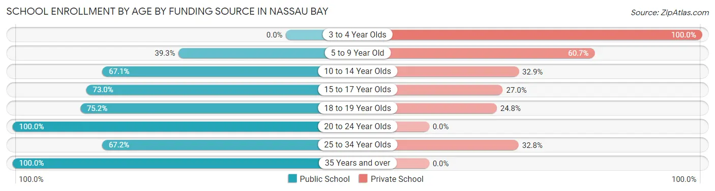 School Enrollment by Age by Funding Source in Nassau Bay