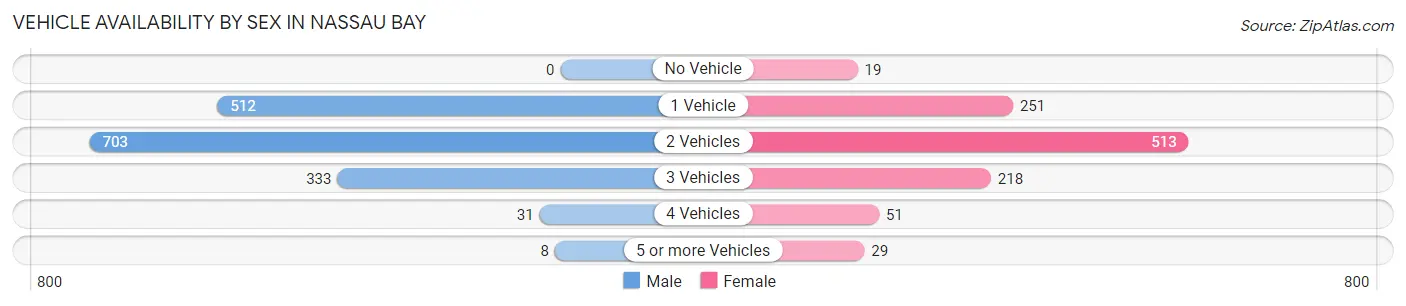 Vehicle Availability by Sex in Nassau Bay