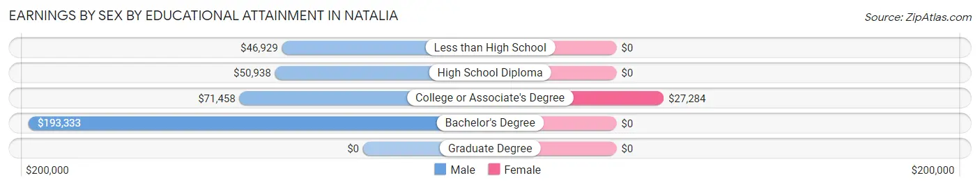 Earnings by Sex by Educational Attainment in Natalia