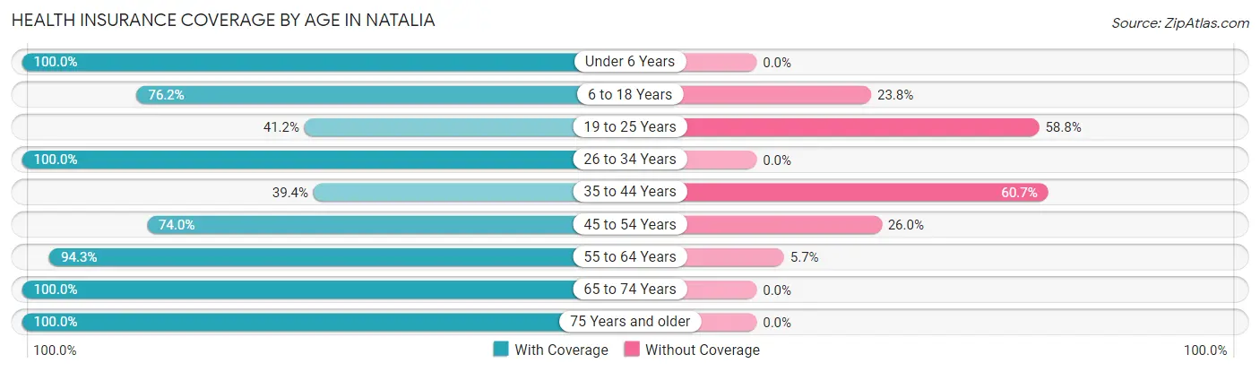 Health Insurance Coverage by Age in Natalia