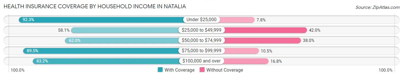 Health Insurance Coverage by Household Income in Natalia