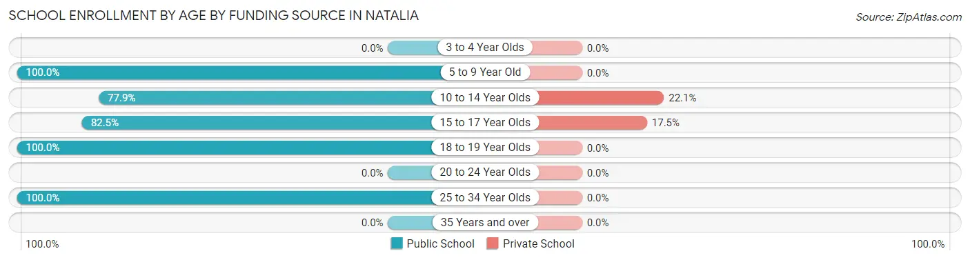 School Enrollment by Age by Funding Source in Natalia