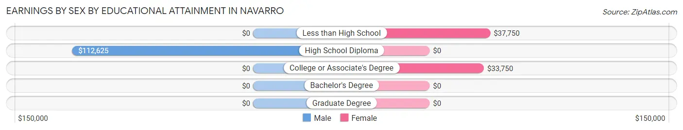 Earnings by Sex by Educational Attainment in Navarro