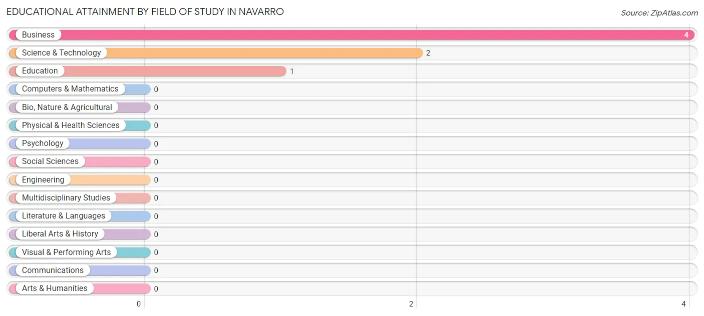 Educational Attainment by Field of Study in Navarro