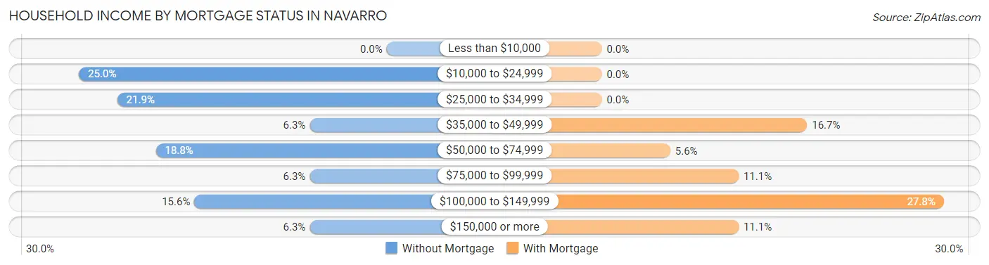 Household Income by Mortgage Status in Navarro