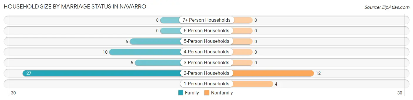 Household Size by Marriage Status in Navarro