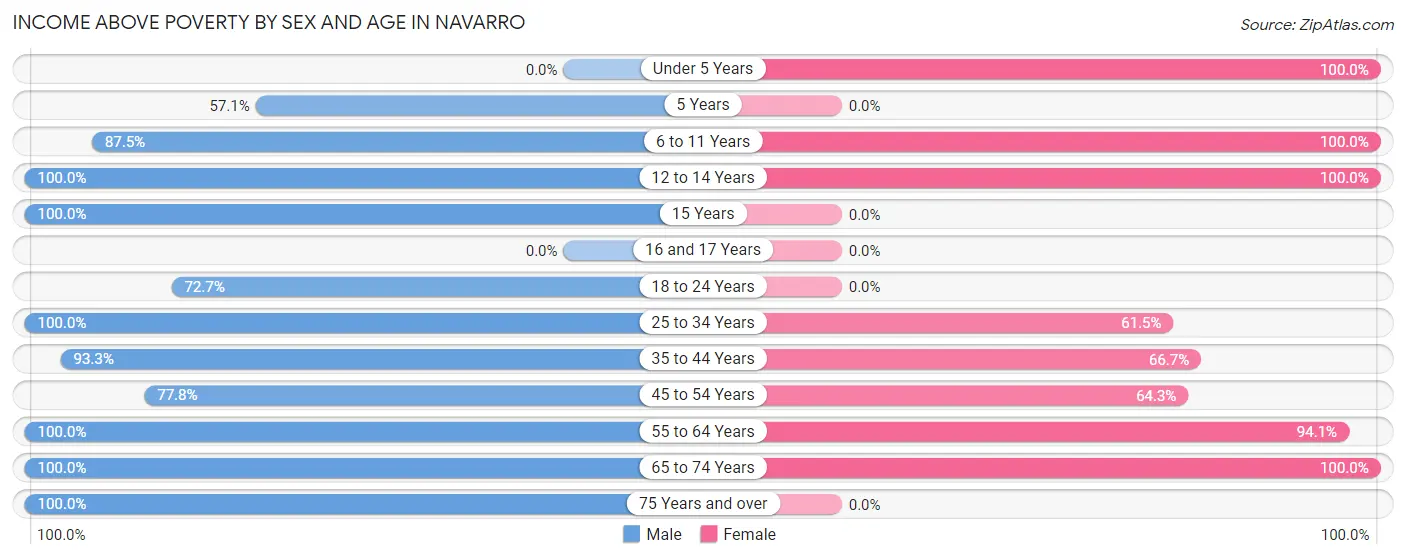 Income Above Poverty by Sex and Age in Navarro