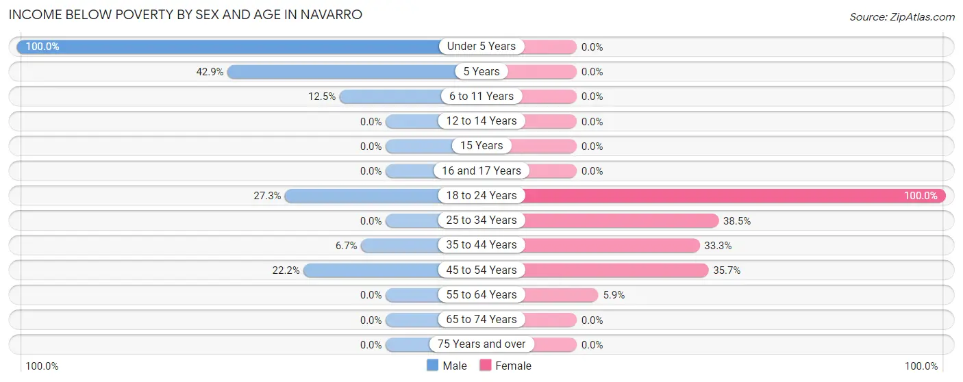 Income Below Poverty by Sex and Age in Navarro