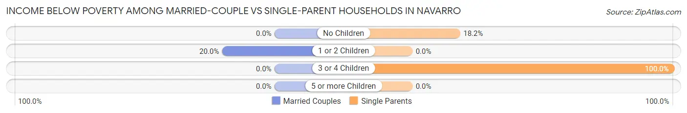 Income Below Poverty Among Married-Couple vs Single-Parent Households in Navarro