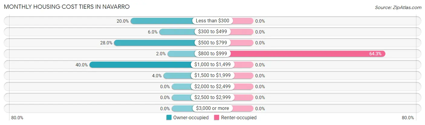 Monthly Housing Cost Tiers in Navarro