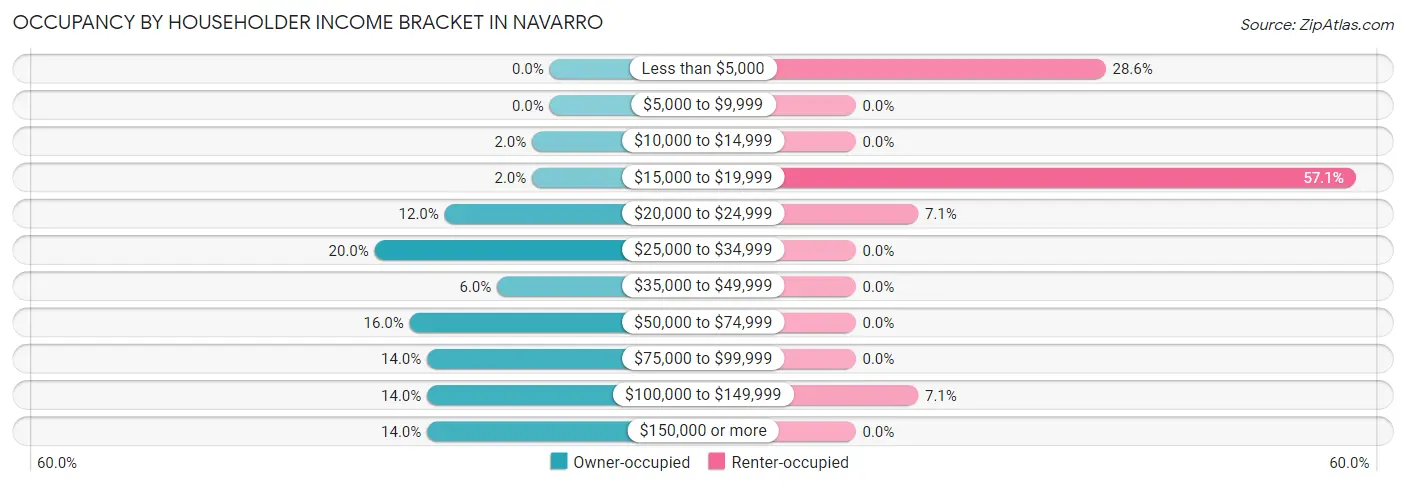 Occupancy by Householder Income Bracket in Navarro