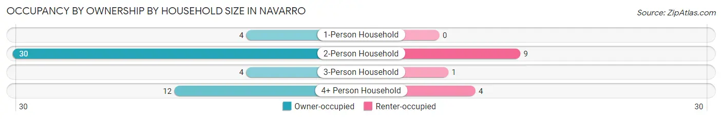 Occupancy by Ownership by Household Size in Navarro